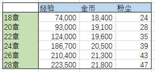 剑与远征每日资源收益计算-每日收益汇总