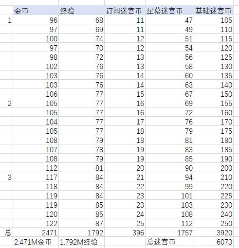 剑与远征每日资源收益计算-每日收益汇总