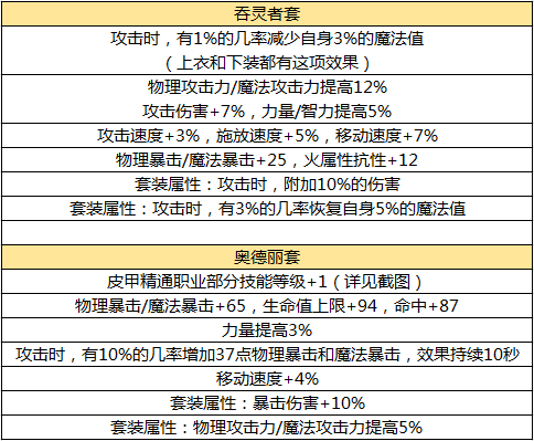 DNF手游毕业装备一览-现版本毕业装备是什么