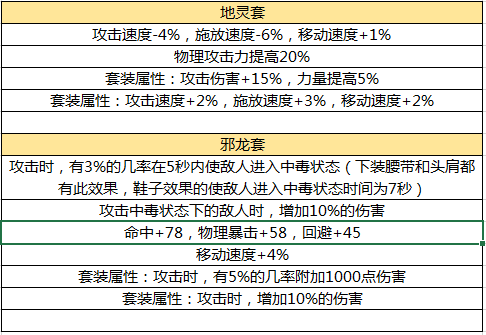 DNF手游毕业装备一览-现版本毕业装备是什么