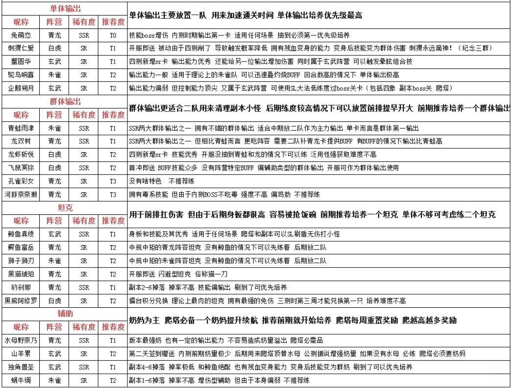 万灵启源最强角色排行大全-最新节奏榜一览