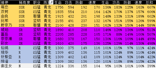 万灵启源青龙阵营角色评测-全青龙神使强度点评