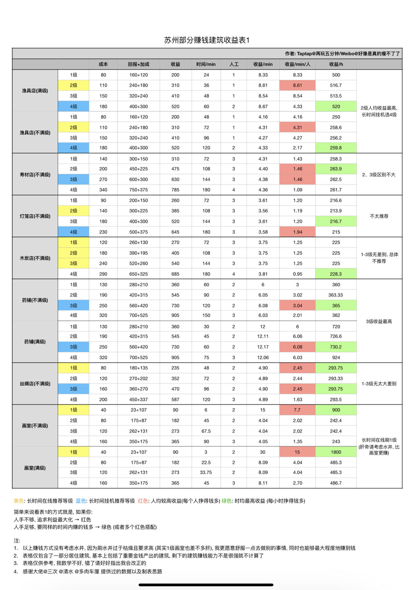 江南百景图苏州建筑收益一览-苏州建筑赚钱详解