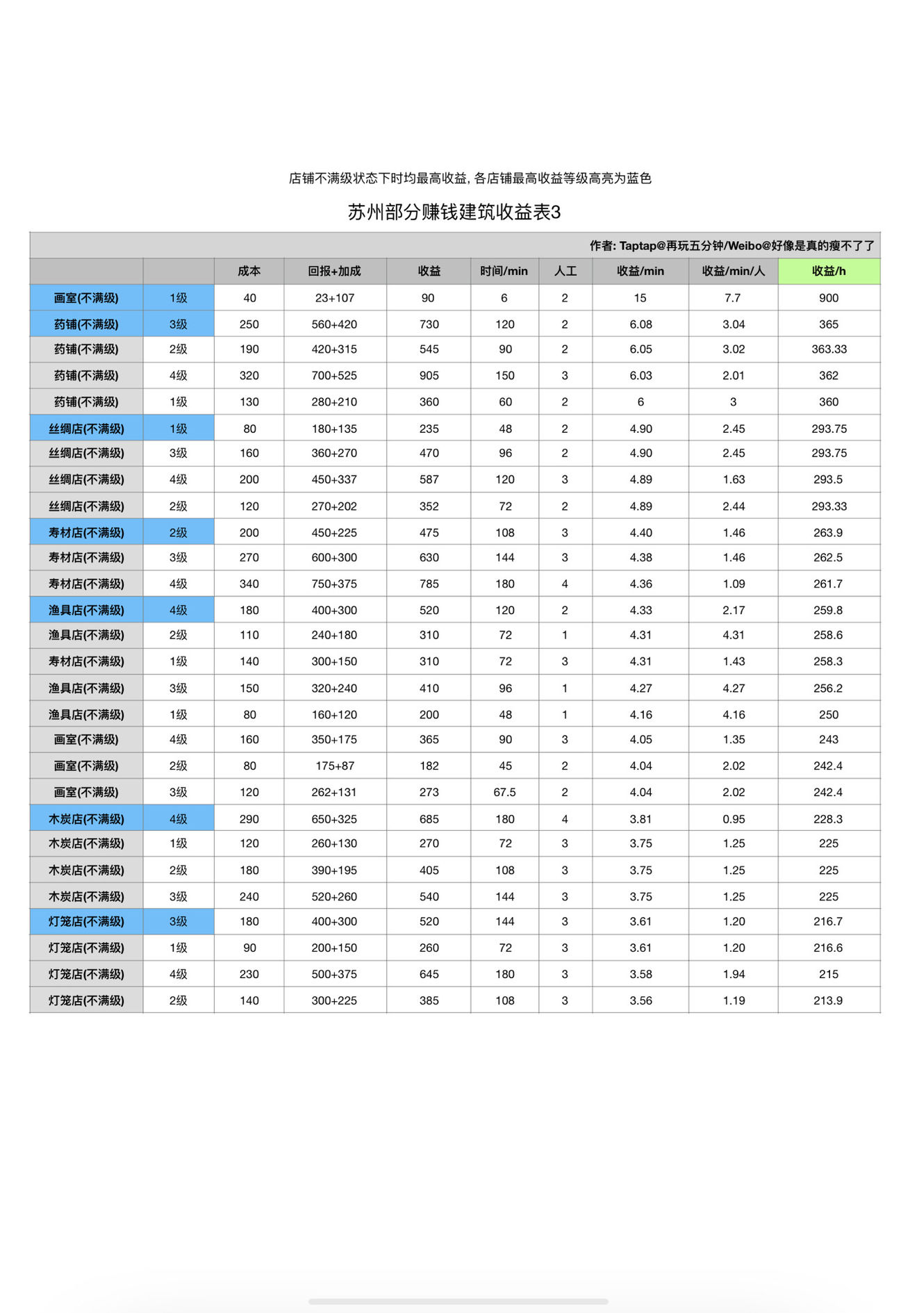 江南百景图苏州建筑收益一览-苏州建筑赚钱详解