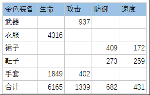 万灵启源装备满级属性汇总-满级金装与紫装数据一览