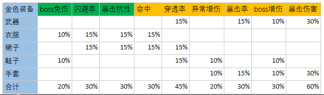 万灵启源装备属性攻略-攻击与防御属性选取指南