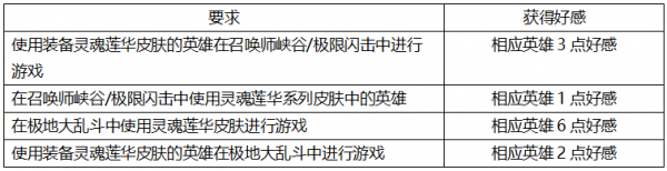 lol灵魂莲华活动好感攻略大全-灵魂莲华活动好感速刷指南