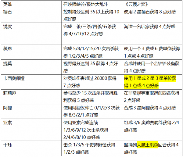 LOL莲华好感度攻略-莲华好感度任务完成方法