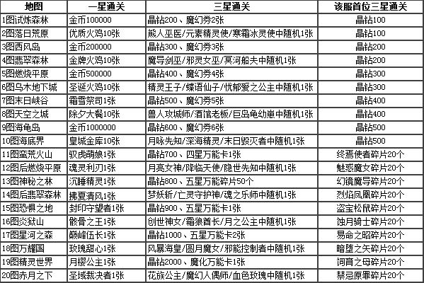 魔卡幻想攻略大全-最强卡牌及阵容、卡组分享