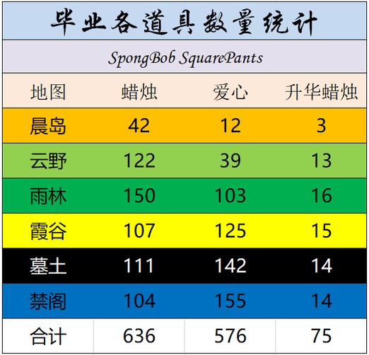 光遇全图毕业所需蜡烛爱心汇总-最新各地图毕业蜡烛爱心一览