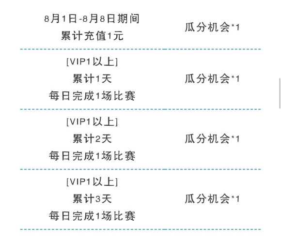 QQ飞车手游8月1日更新内容是什么-8月1日更新内容汇总