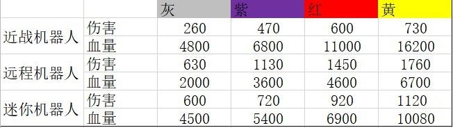 荒野乱斗机甲入侵疯狂模式攻略-疯狂模式通关技巧分享