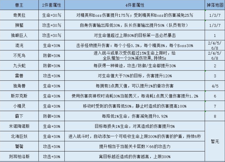 解神者X2兽主图鉴大全-兽主掉落一览表