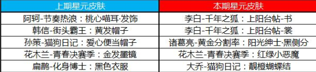 王者荣耀许愿屋更新内容介绍-王者荣耀星元推荐位更新推荐一览