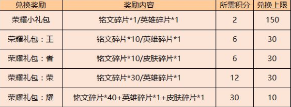 王者荣耀荣耀礼包内容一览-王者荣耀积分夺宝优惠活动介绍