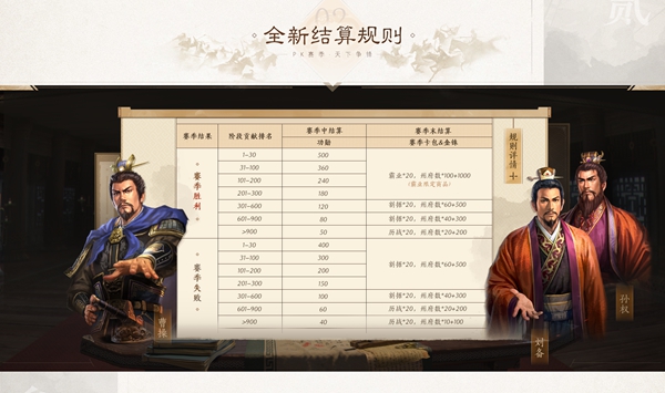 三国志战略版S5赛季结算规则是什么-S5赛季结算规则介绍