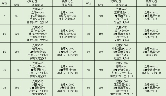 解神者X2等级礼包奖励有什么东西-解神者X2所有等级礼包内容一览