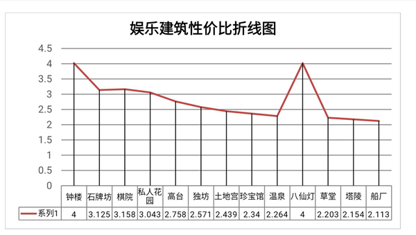 江南百景图单建筑性价比-最优繁荣度建筑一览