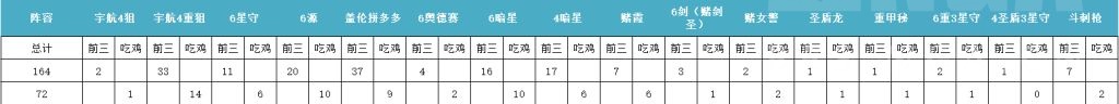 云顶之弈10.15阵容胜率排行-最强吃鸡阵容一览