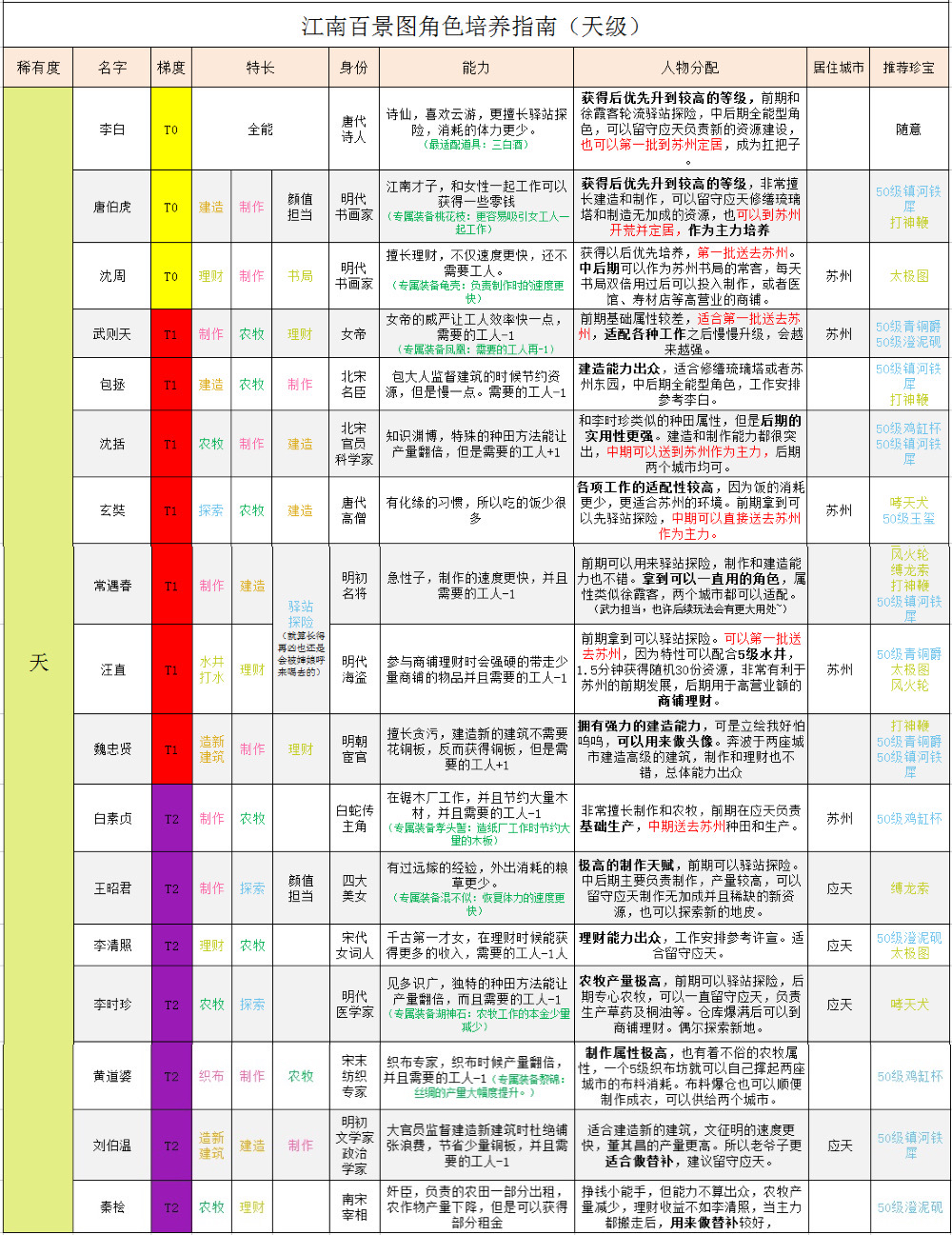 江南百景图天级人物珍宝搭配攻略-天级人物珍宝怎么搭配