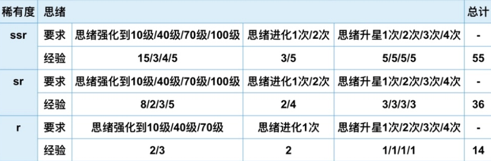 未定事件簿基地经验获取攻略-各稀有度基地经验一览