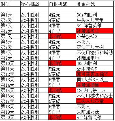 剑与远征秘宝峡湾攻略汇总-每日挑战明细及打法详解