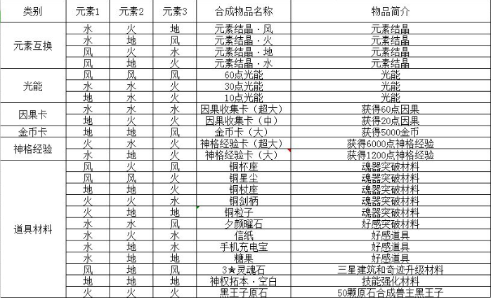 解神者X2乌洛波罗斯全配方分享-解神者X2乌洛波罗斯配方汇总介绍