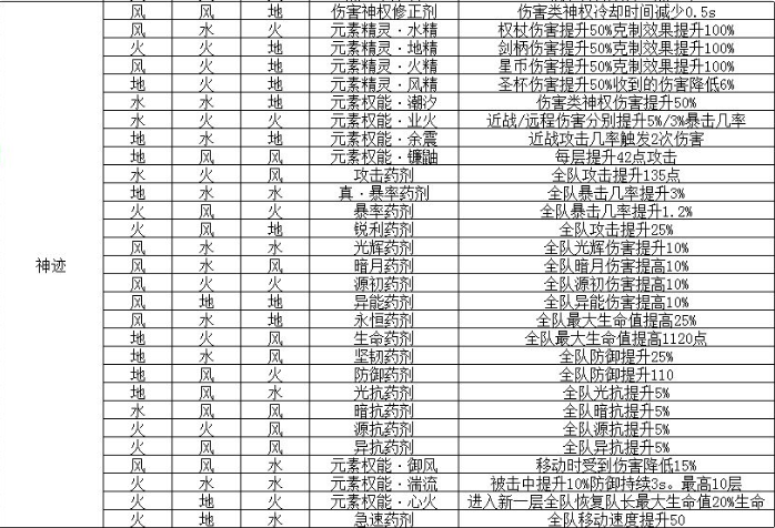 解神者X2乌洛波罗斯全配方分享-解神者X2乌洛波罗斯配方汇总介绍