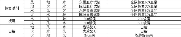 解神者X2乌洛波罗斯全配方分享-解神者X2乌洛波罗斯配方汇总介绍