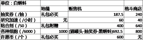 最强蜗牛地缝商店改版买什么-改版地缝商店购买指南