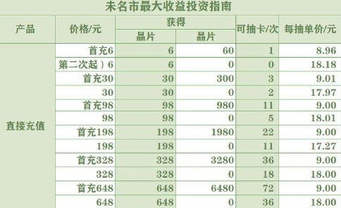 未定事件簿怎么氪金划算-未定事件簿氪金抽卡攻略