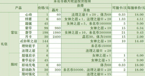 未定事件簿怎么氪金划算-未定事件簿氪金抽卡攻略