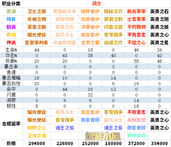 剑与远征圣物合成攻略-全职业圣物升级合成顺序汇总