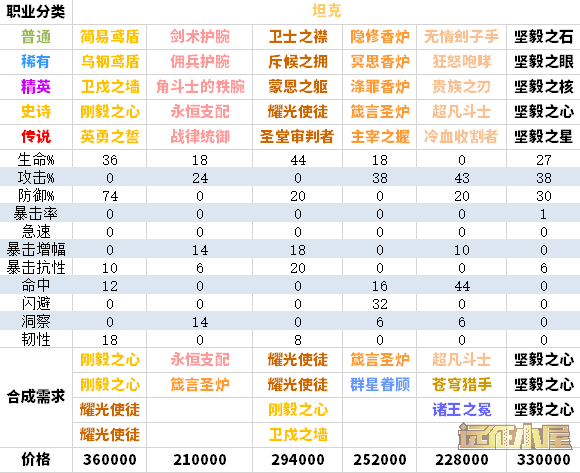 剑与远征圣物合成攻略-全职业圣物升级合成顺序汇总