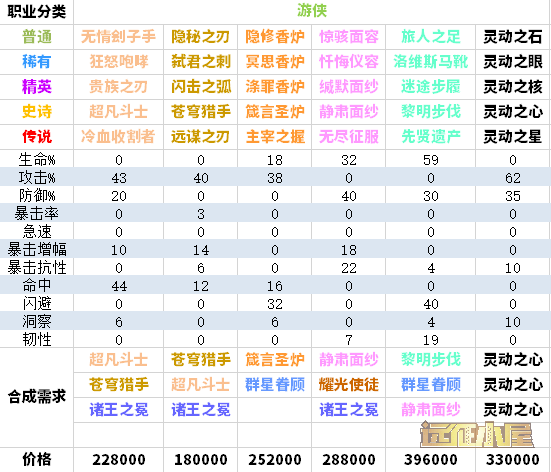 剑与远征圣物合成攻略-全职业圣物升级合成顺序汇总