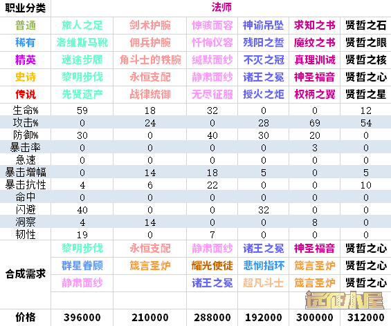 剑与远征圣物合成攻略-全职业圣物升级合成顺序汇总