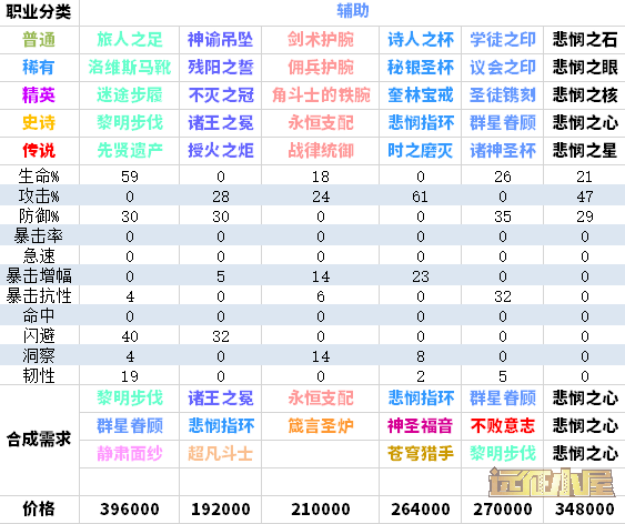 剑与远征圣物合成攻略-全职业圣物升级合成顺序汇总