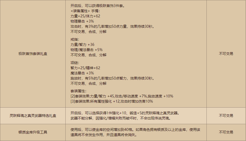 DNF极跃大挑战活动快速获取奖励攻略-DNF极跃大挑战活动奖励内容一览