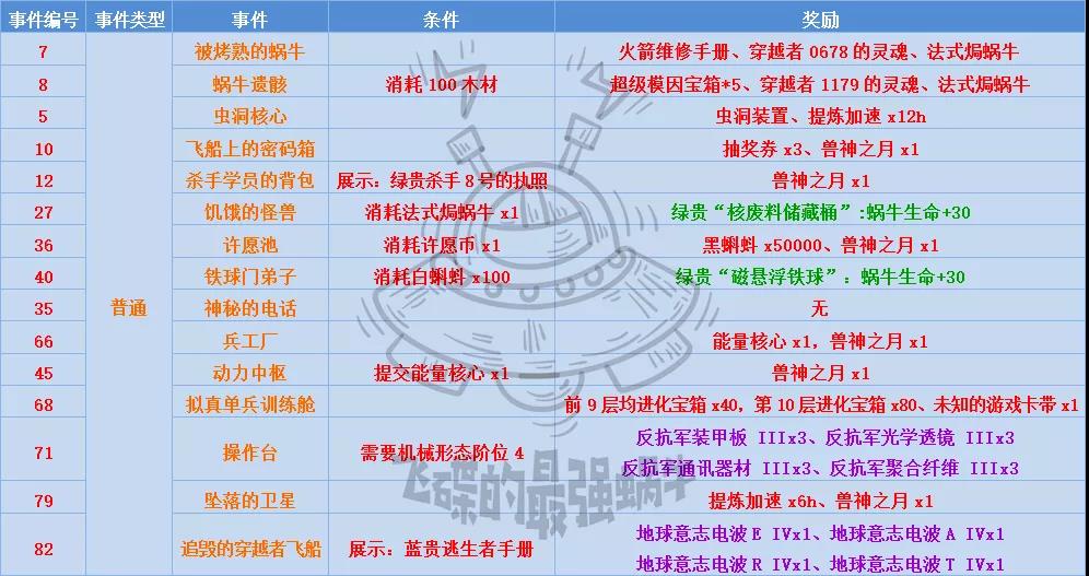 最强蜗牛高丽神域攻略汇总-高丽神域事件、科技及全方位玩法指南