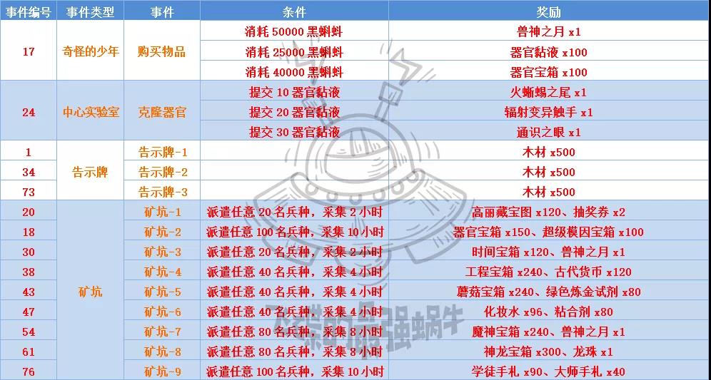 最强蜗牛高丽神域攻略汇总-高丽神域事件、科技及全方位玩法指南