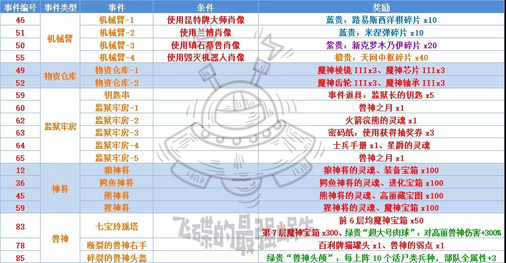 最强蜗牛高丽神域攻略汇总-高丽神域事件、科技及全方位玩法指南