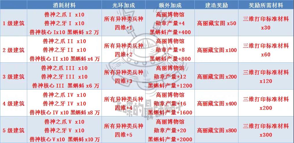 最强蜗牛高丽神域攻略汇总-高丽神域事件、科技及全方位玩法指南