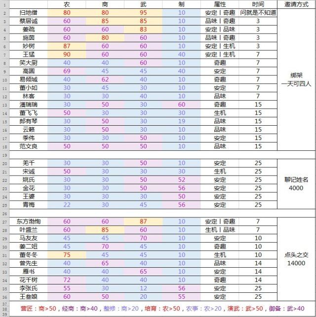 一梦江湖家园侠士属性一览-全侠士属性及邀请方式分享