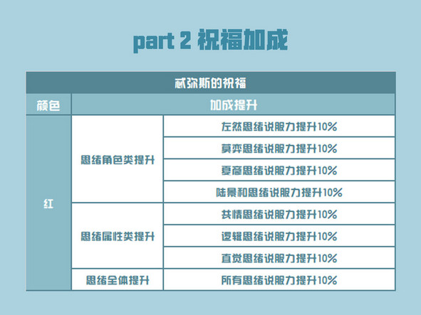 未定事件簿试炼神殿怎么样-试炼神殿简单模式推荐战力及掉落图解