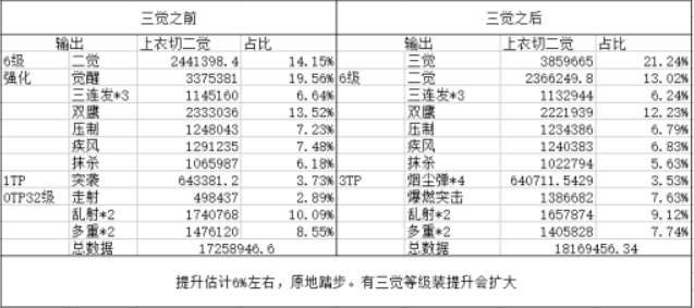 DNF漫游三觉怎么加点-DNF漫游技能加点方案推荐