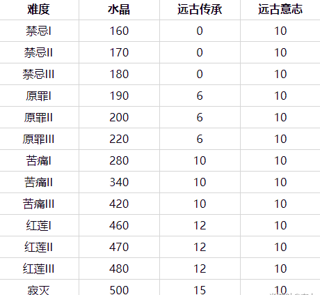 崩坏3终极区深渊奖励是多少-终极区深渊水晶及材料奖励一览