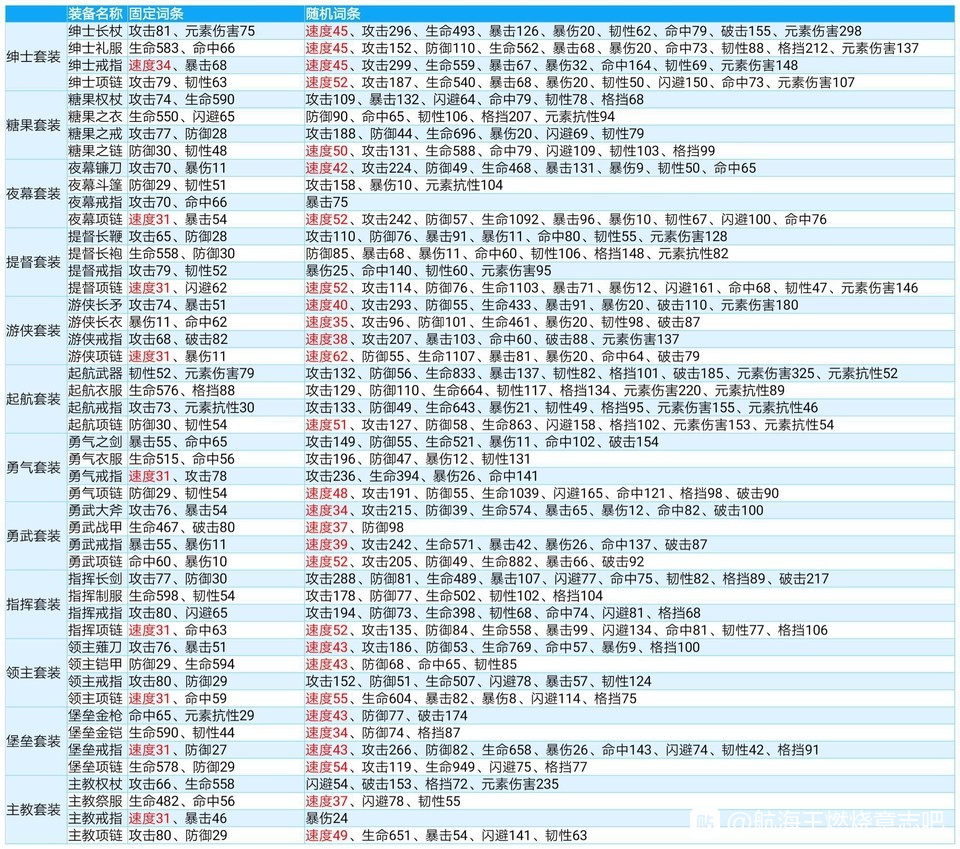 航海王燃烧意志100级装备表-100级装备速度和词条汇总