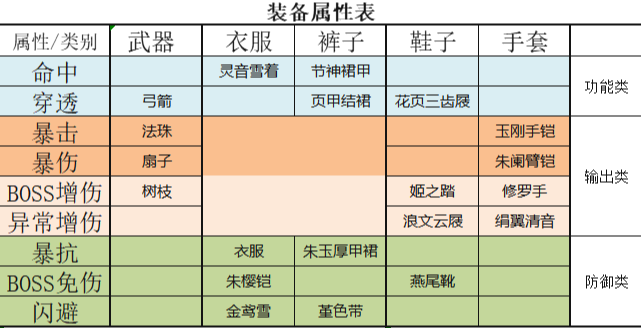 万灵启源角色装备怎么搭配-角色装备推荐指南