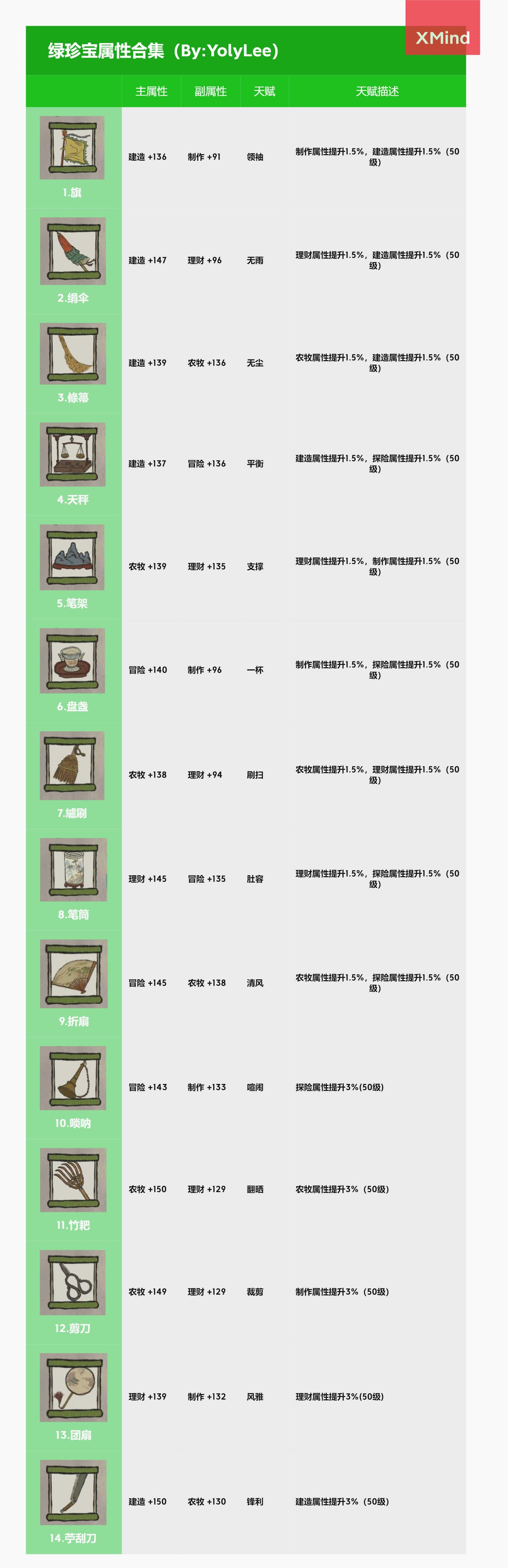 江南百景图珍宝图鉴大全-金蓝绿珍宝属性天赋汇总