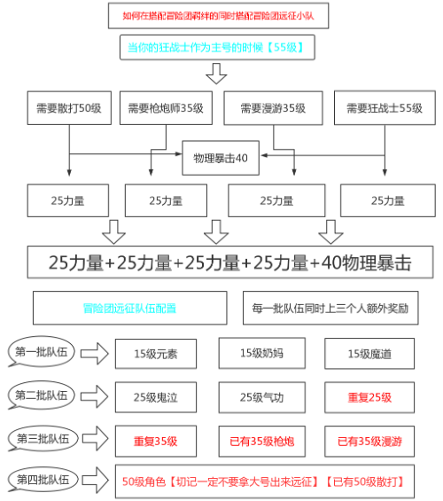 DNF手游狂战士冒险团羁绊远征小队怎么搭配-狂战士冒险团远征小队搭配攻略